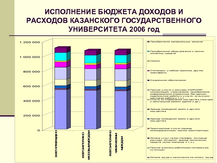 ИСПОЛНЕНИЕ БЮДЖЕТА ДОХОДОВ И РАСХОДОВ КАЗАНСКОГО ГОСУДАРСТВЕННОГО УНИВЕРСИТЕТА 2006 год 