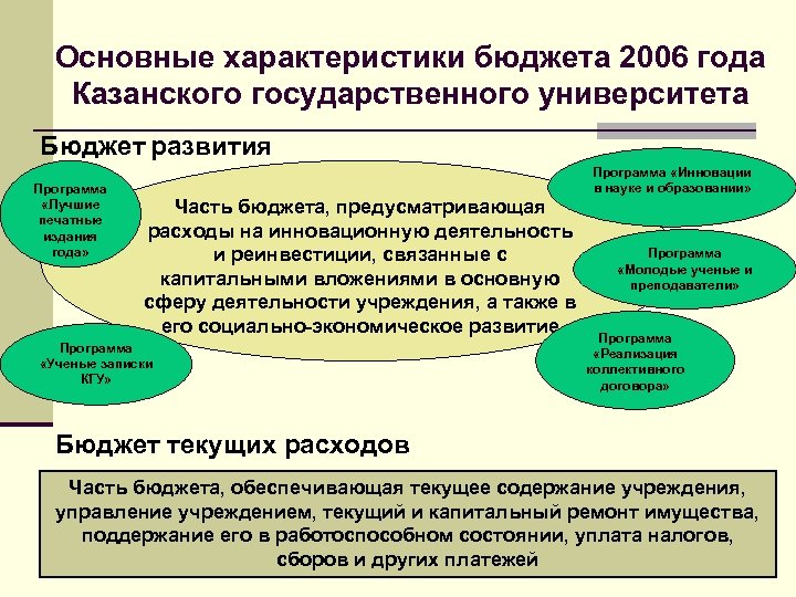 Основные характеристики бюджета 2006 года Казанского государственного университета Бюджет развития Программа «Лучшие печатные издания