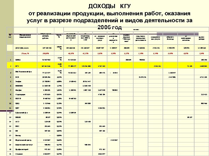 ДОХОДЫ КГУ от реализации продукции, выполнения работ, оказания услуг в разрезе подразделений и видов