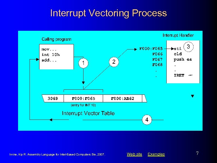 Interrupt Vectoring Process Irvine, Kip R. Assembly Language for Intel-Based Computers 5/e, 2007. Web