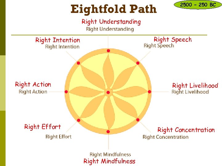 Eightfold Path 2500 – 250 BC Right Understanding Right Speech Right Intention Right Action