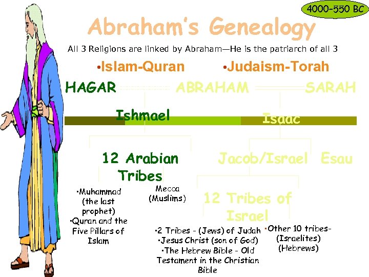 4000– 550 BC Abraham’s Genealogy All 3 Religions are linked by Abraham—He is the