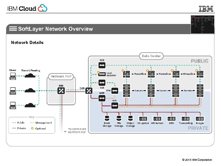 Soft. Layer Network Overview Network Details © 2015 IBM Corporation 