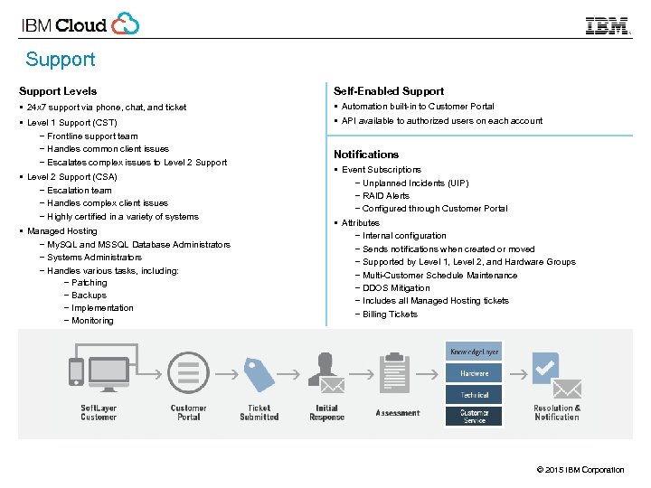 Support Levels Self-Enabled Support § 24 x 7 support via phone, chat, and ticket