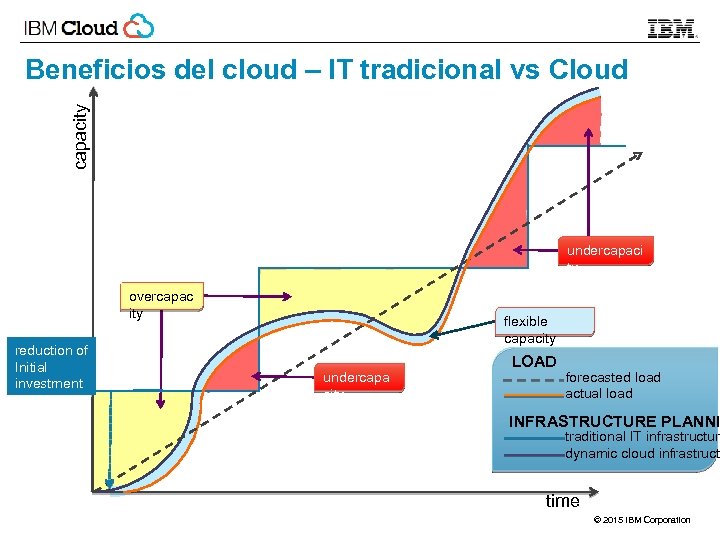 capacity Beneficios del cloud – IT tradicional vs Cloud undercapaci ty overcapac ity reduction