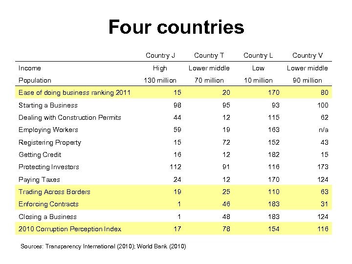 Four countries Income Population Country J Country T Country L Country V High Lower