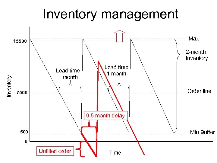 Inventory management Max 15500 Inventory 2 -month inventory Lead time 1 month Order line