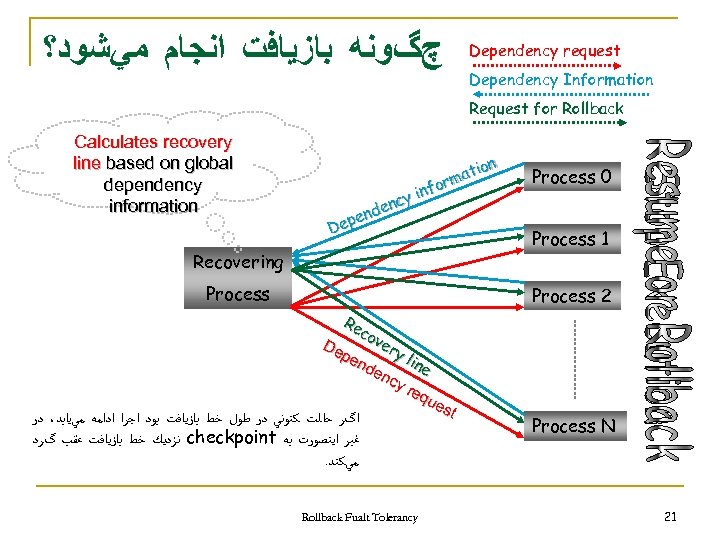  چگﻮﻧﻪ ﺑﺎﺯﻳﺎﻓﺖ ﺍﻧﺠﺎﻡ ﻣﻲﺷﻮﺩ؟ Dependency request Dependency Information Request for Rollback Calculates recovery