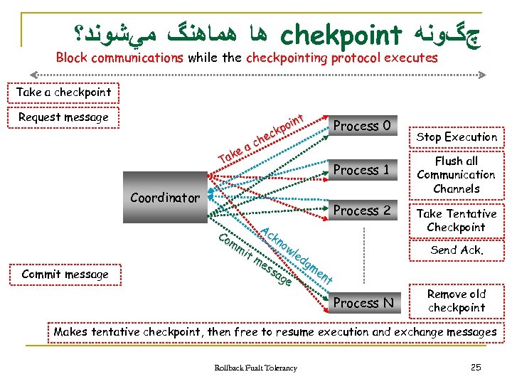  ﻫﺎ ﻫﻤﺎﻫﻨگ ﻣﻲﺷﻮﻧﺪ؟ chekpoint چگﻮﻧﻪ Block communications while the checkpointing protocol executes Take