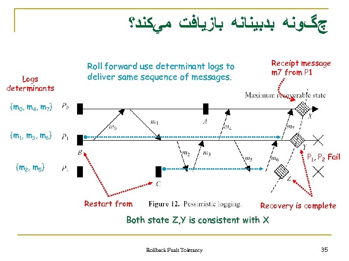  چگﻮﻧﻪ ﺑﺪﺑﻴﻨﺎﻧﻪ ﺑﺎﺯﻳﺎﻓﺖ ﻣﻲﻛﻨﺪ؟ Logs determinants Receipt message m 7 from P 1