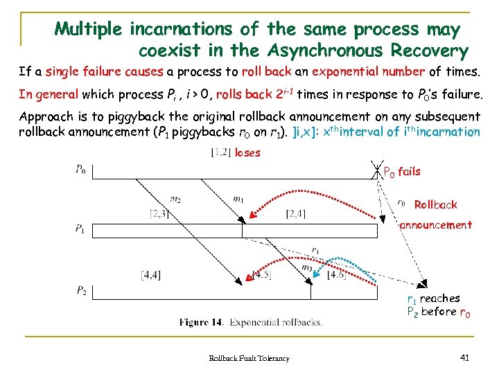 Multiple incarnations of the same process may coexist in the Asynchronous Recovery If a