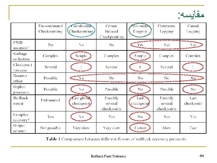 : ﻣﻘﺎﻳﺴﻪ Rollback Fualt Tolerancy 44 