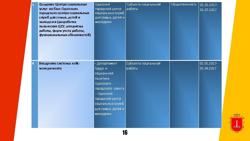 3 Создание Центра социальных услуг на базе Одесского городского центра социальных служб для семьи,