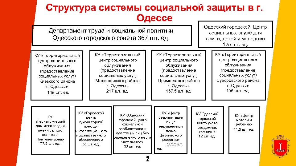 Структура системы социальной защиты в г. Одессе Одесский городской Центр социальных служб для семьи,