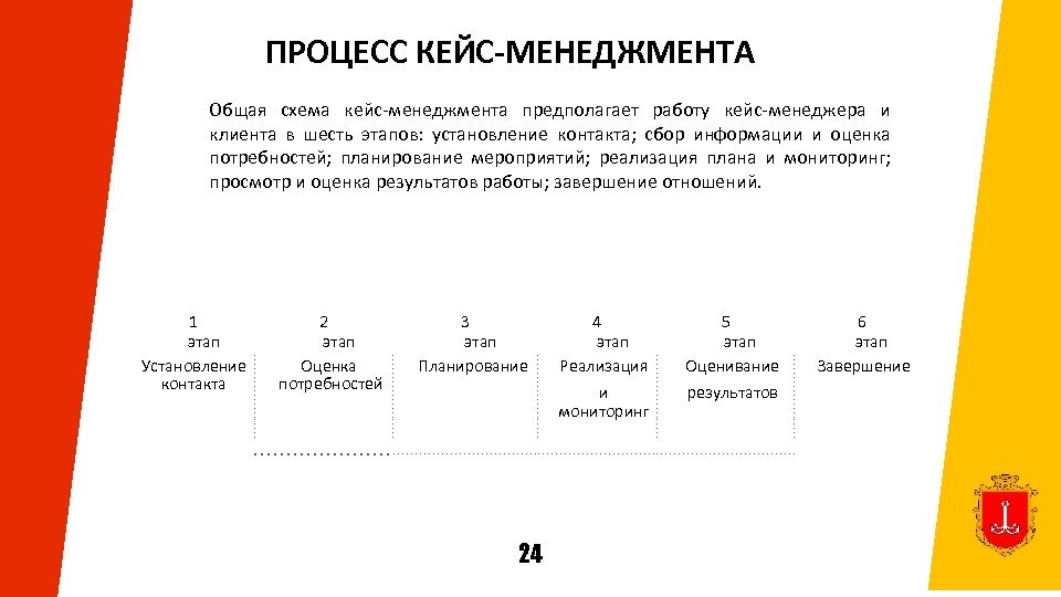 ПРОЦЕСС КЕЙС-МЕНЕДЖМЕНТА Общая схема кейс-менеджмента предполагает работу кейс-менеджера и клиента в шесть этапов: установление