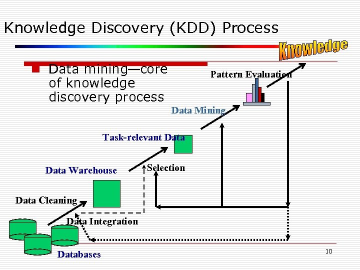 Knowledge Discovery (KDD) Process n Data mining—core of knowledge discovery process Pattern Evaluation Data