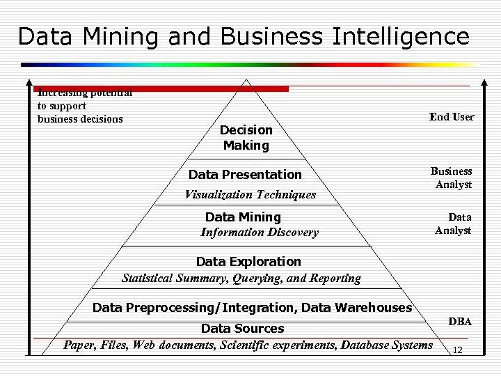 Data Mining and Business Intelligence Increasing potential to support business decisions Decision Making Data
