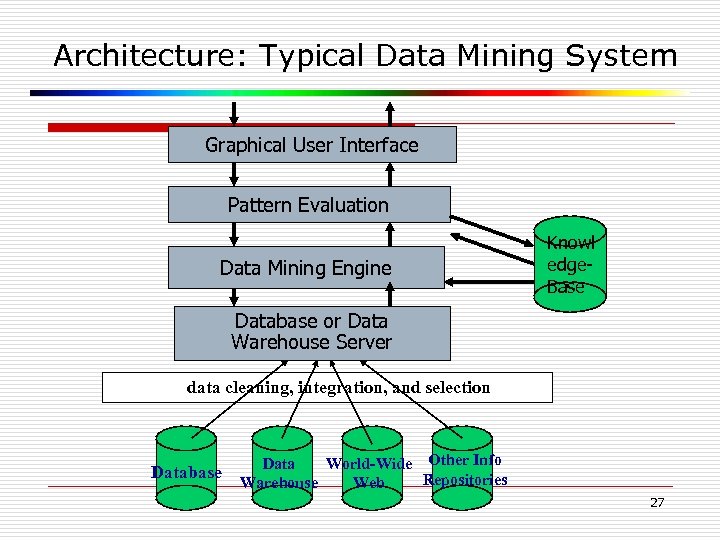 Architecture: Typical Data Mining System Graphical User Interface Pattern Evaluation Data Mining Engine Knowl