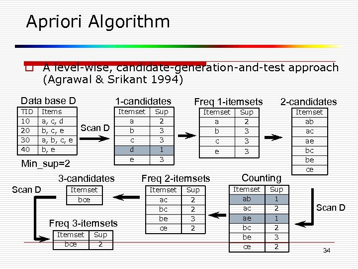 Apriori Algorithm o A level-wise, candidate-generation-and-test approach (Agrawal & Srikant 1994) Data base D