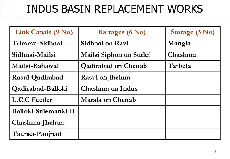 INDUS BASIN REPLACEMENT WORKS Link Canals (9 No) Barrages (6 No) Storage (3 No)