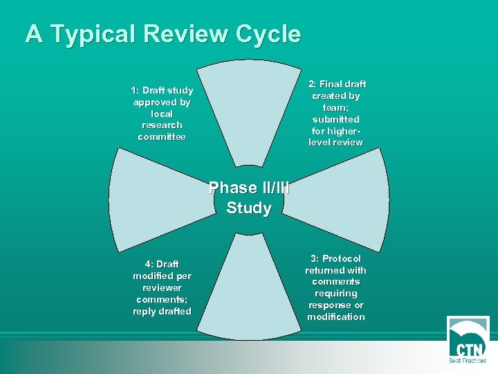 A Typical Review Cycle 2: Final draft created by team; submitted for higherlevel review