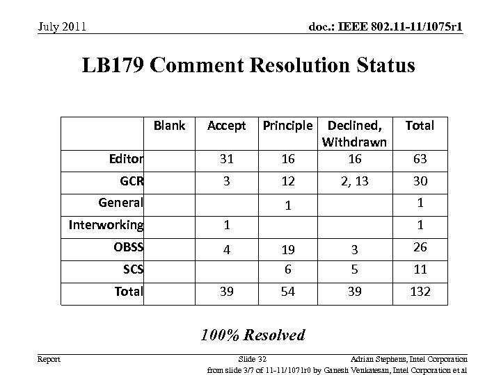 July 2011 doc. : IEEE 802. 11 -11/1075 r 1 LB 179 Comment Resolution