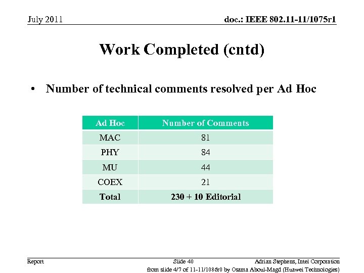 July 2011 doc. : IEEE 802. 11 -11/1075 r 1 Work Completed (cntd) •