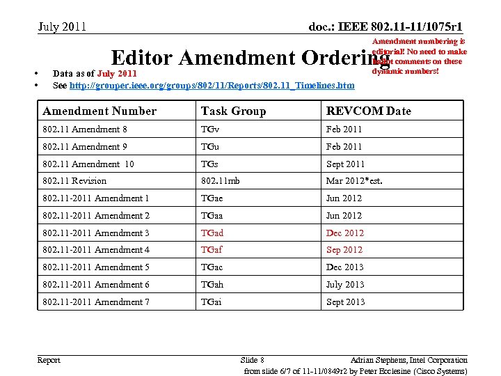 July 2011 • • doc. : IEEE 802. 11 -11/1075 r 1 Amendment numbering