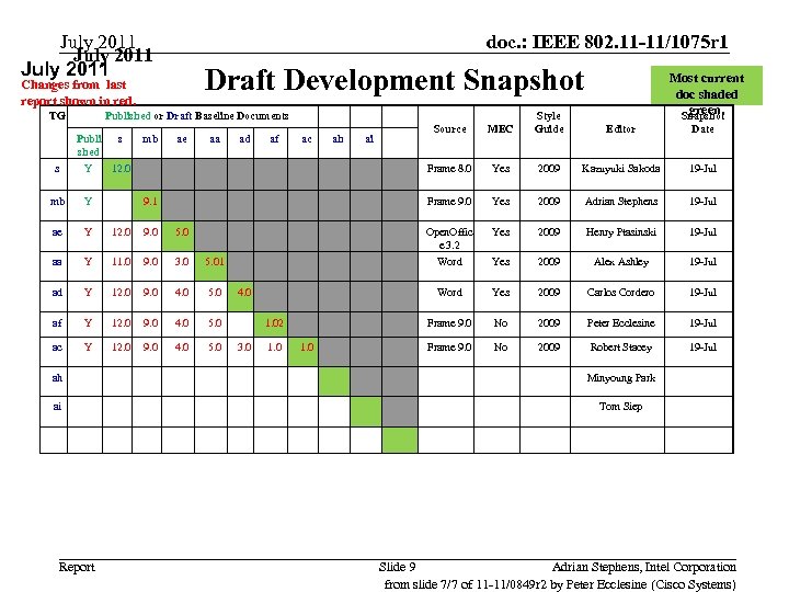 July 2011 doc. : IEEE 802. 11 -11/1075 r 1 Draft Development Snapshot Changes