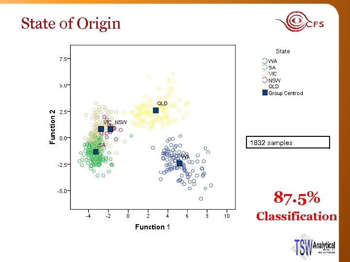 State of Origin 1832 samples 87. 5% Classification 
