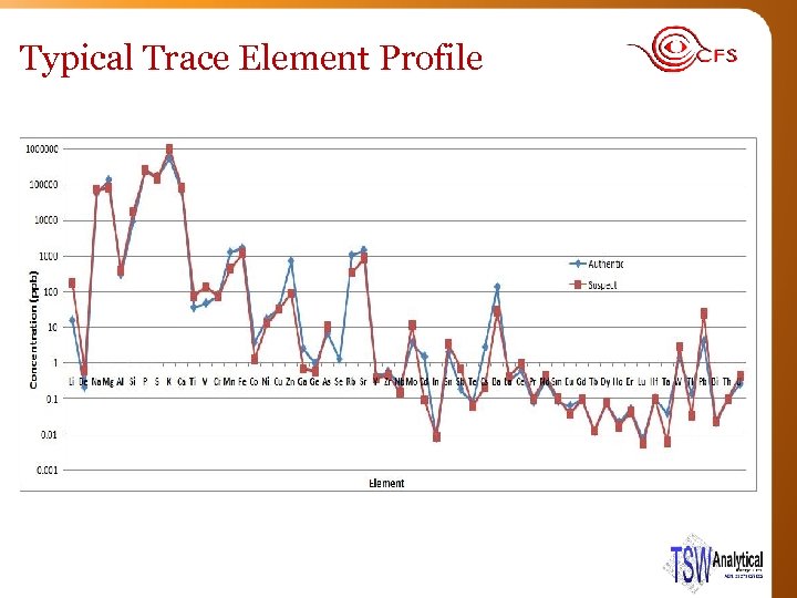 Typical Trace Element Profile 