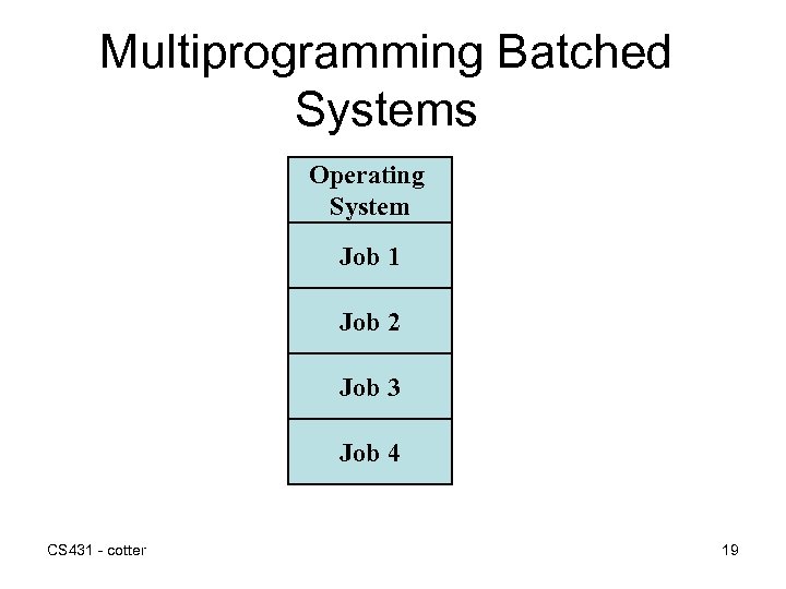 Multiprogramming Batched Systems Operating System Job 1 Job 2 Job 3 Job 4 CS