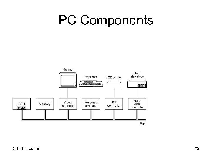 PC Components CS 431 - cotter 23 