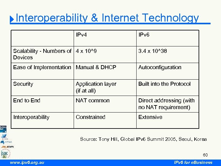 Interoperability & Internet Technology IPv 4 IPv 6 Scalability - Numbers of 4 x