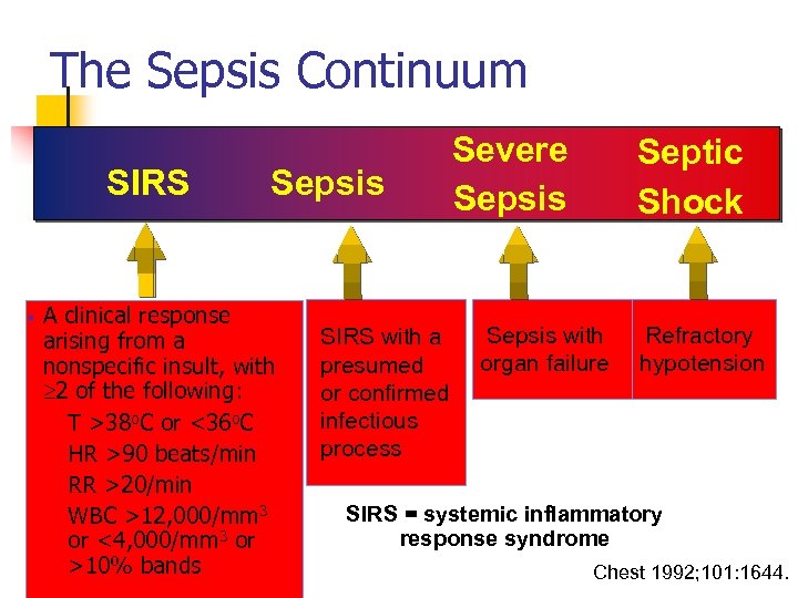 The Sepsis Continuum SIRS § Sepsis A clinical response arising from a nonspecific insult,