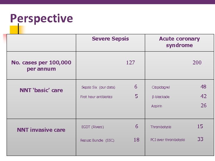 Perspective Severe Sepsis No. cases per 100, 000 per annum Acute coronary syndrome 127