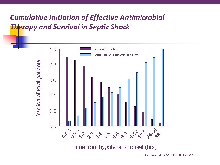 Cumulative Initiation of Effective Antimicrobial Therapy and Survival in Septic Shock 1. 0 survival