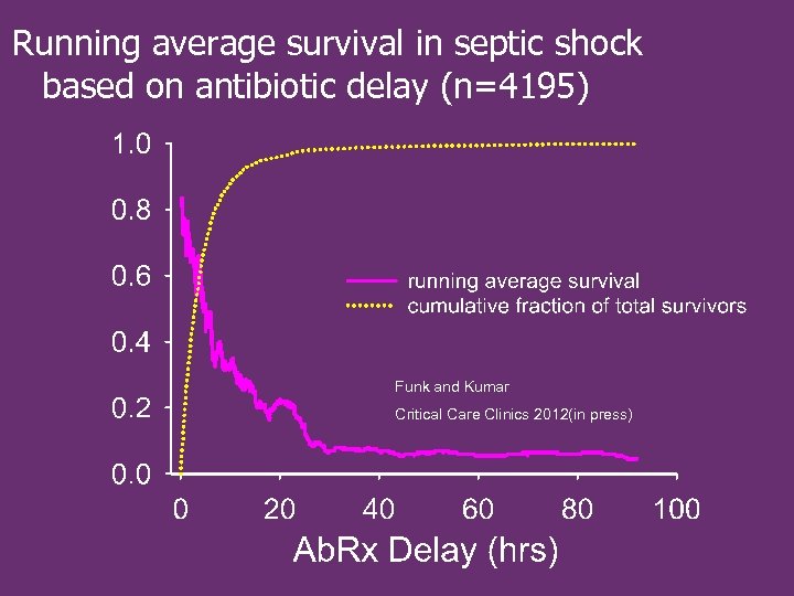 Running average survival in septic shock based on antibiotic delay (n=4195) Funk and Kumar
