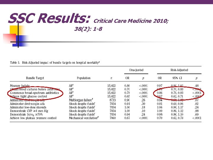 SSC Results: Critical Care Medicine 2010; 38(2): 1 -8 