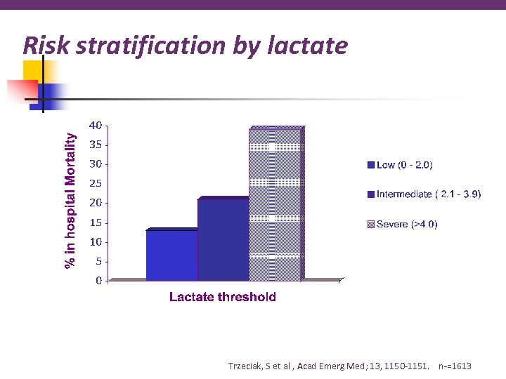 Risk stratification by lactate Trzeciak, S et al , Acad Emerg Med; 13, 1150