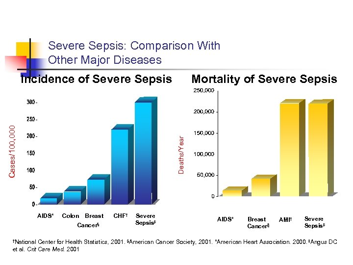 Severe Sepsis: Comparison With Other Major Diseases AIDS* Colon Breast Cancer§ †National Mortality of