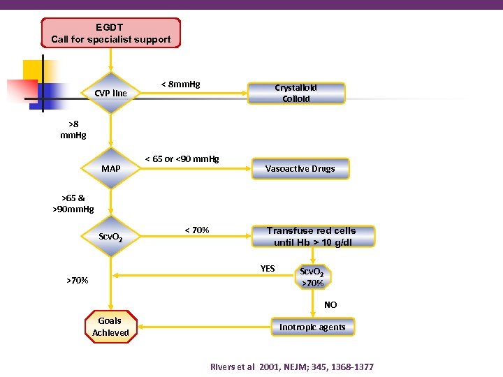 EGDT Call for specialist support CVP line < 8 mm. Hg Crystalloid Colloid >8