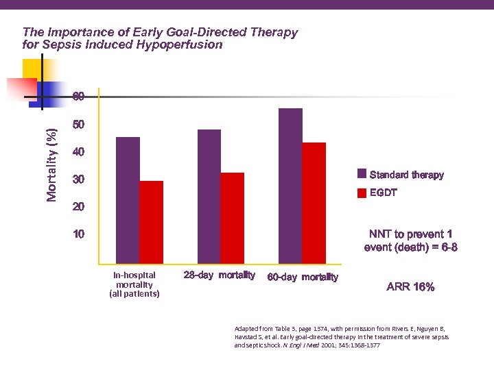 The Importance of Early Goal-Directed Therapy for Sepsis Induced Hypoperfusion Mortality (%) 60 50