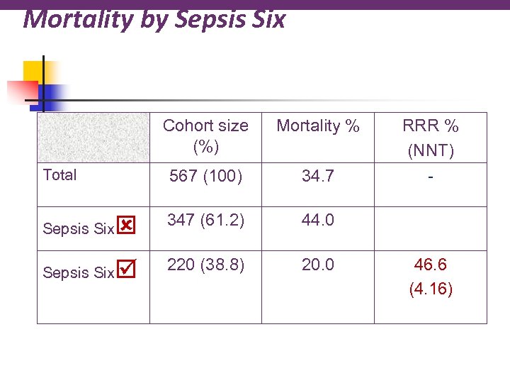 Mortality by Sepsis Six Cohort size (%) 567 (100) Total Mortality % 34. 7