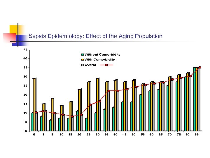 Sepsis Epidemiology: Effect of the Aging Population 