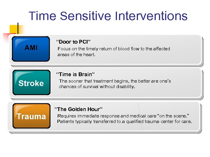 Time Sensitive Interventions AMI “Door to PCI” Focus on the timely return of blood