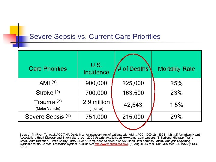 Severe Sepsis vs. Current Care Priorities U. S. Incidence # of Deaths Mortality Rate