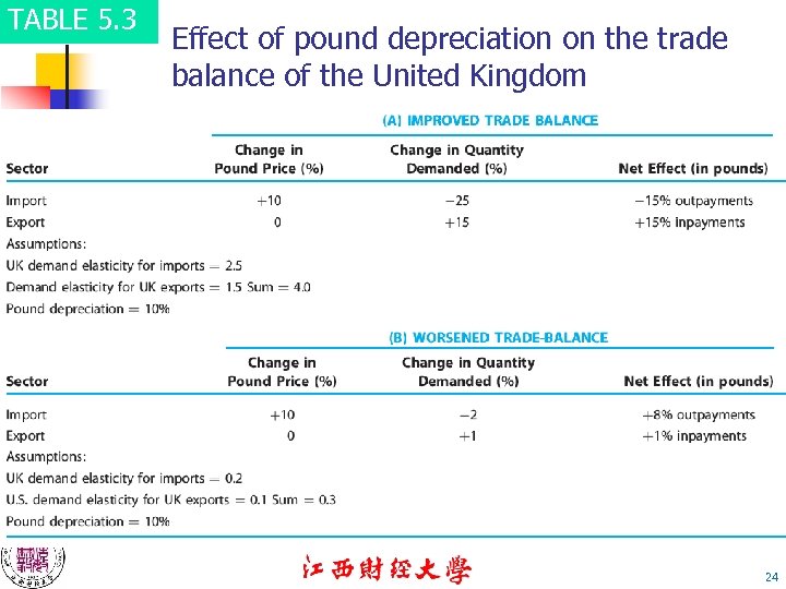 TABLE 5. 3 Effect of pound depreciation on the trade balance of the United