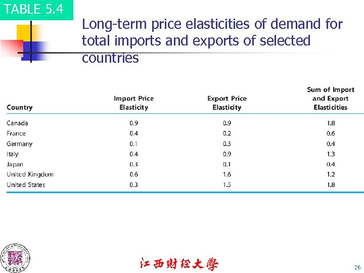 TABLE 5. 4 Long-term price elasticities of demand for total imports and exports of