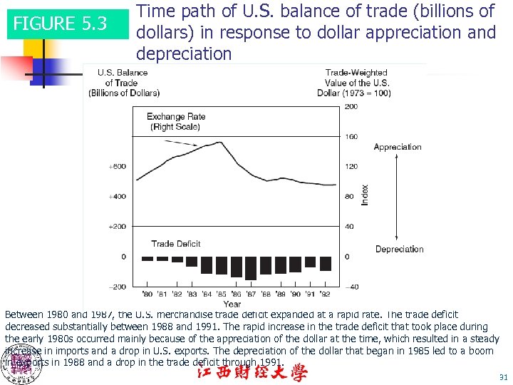 FIGURE 5. 3 Time path of U. S. balance of trade (billions of dollars)